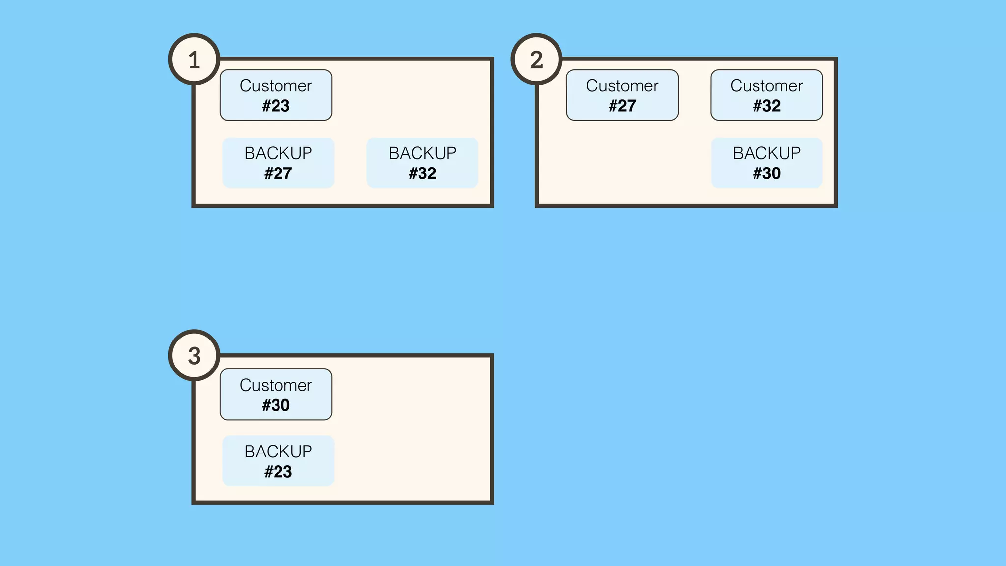 1 2 
3 
Customer 
#23 
Customer 
#30 
Customer 
#27 
Customer 
#32 
BACKUP 
#27 
BACKUP 
#32 
BACKUP 
#23 
BACKUP 
#30 
 