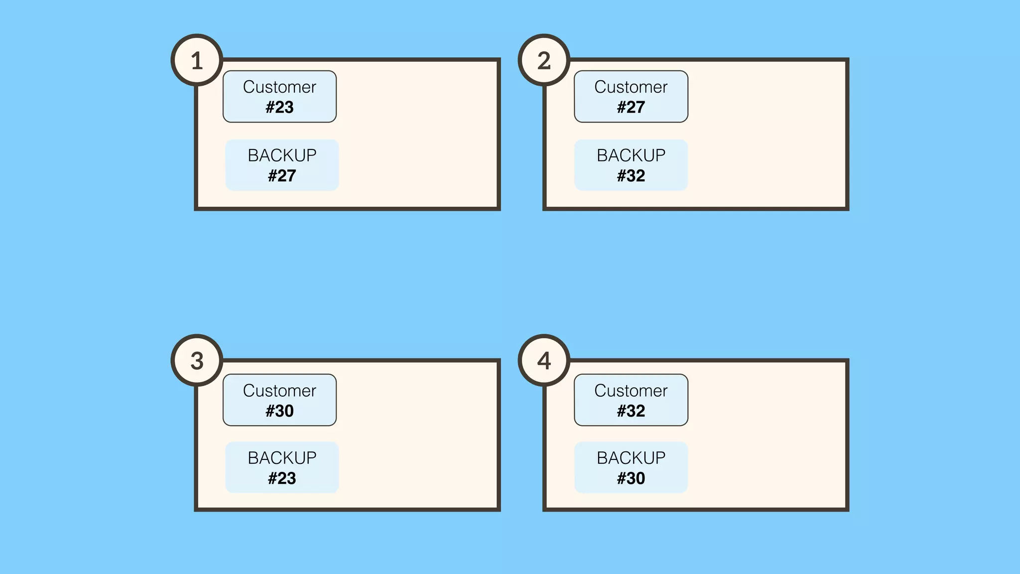 1 2 
Customer 
#23 
3 4 
Customer 
#30 
Customer 
#27 
Customer 
#32 
BACKUP 
#27 
BACKUP 
#32 
BACKUP 
#23 
BACKUP 
#30 
 