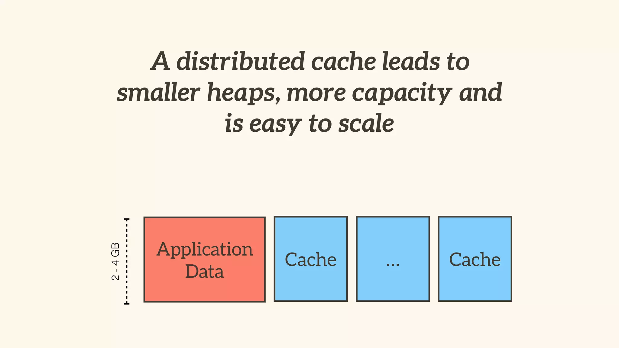 A distributed cache leads to 
smaller heaps, more capacity and 
is easy to scale 
Application 
Data 
Cache 
2 - 4 GB 
… Cache 
 