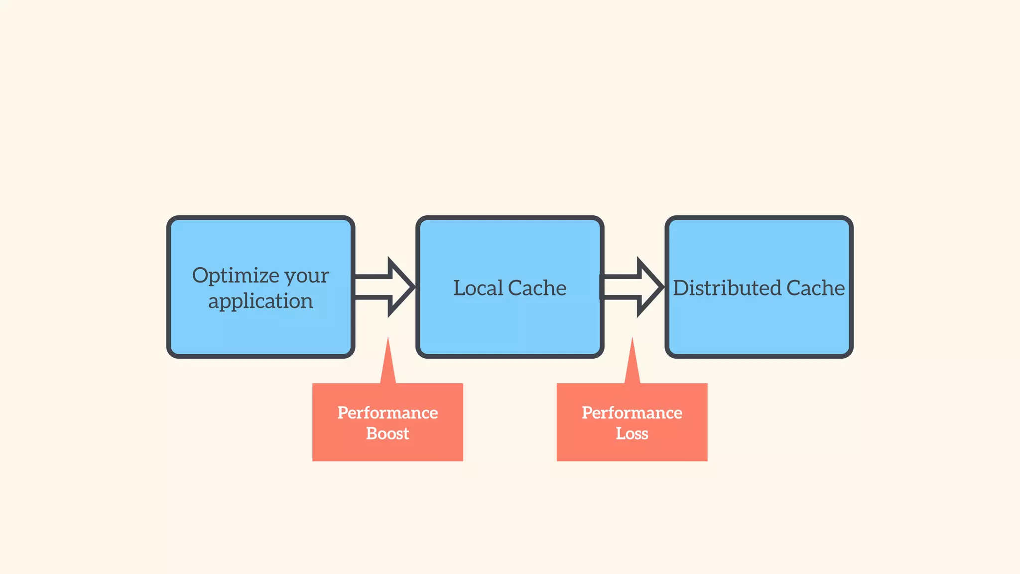 Optimize your 
application 
Local Cache Distributed Cache 
Performance 
Boost 
Performance 
Loss 
 