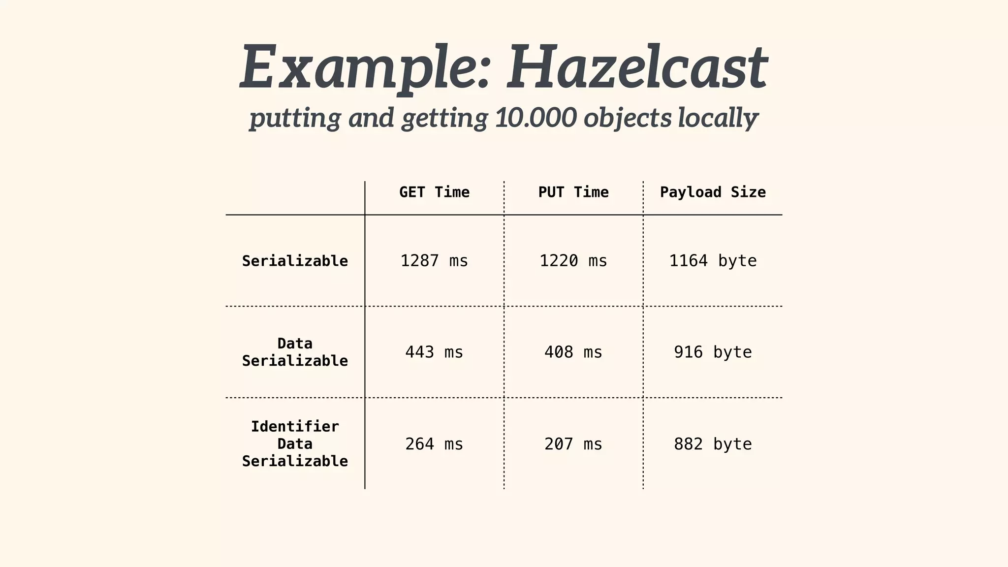 Example: Hazelcast 
putting and getting 10.000 objects locally 
GET Time PUT Time Payload Size 
Serializable 1287 ms 1220 ms 1164 byte 
Data 
Serializable 443 ms 408 ms 916 byte 
Identifier 
Data 
Serializable 
264 ms 207 ms 882 byte 
 