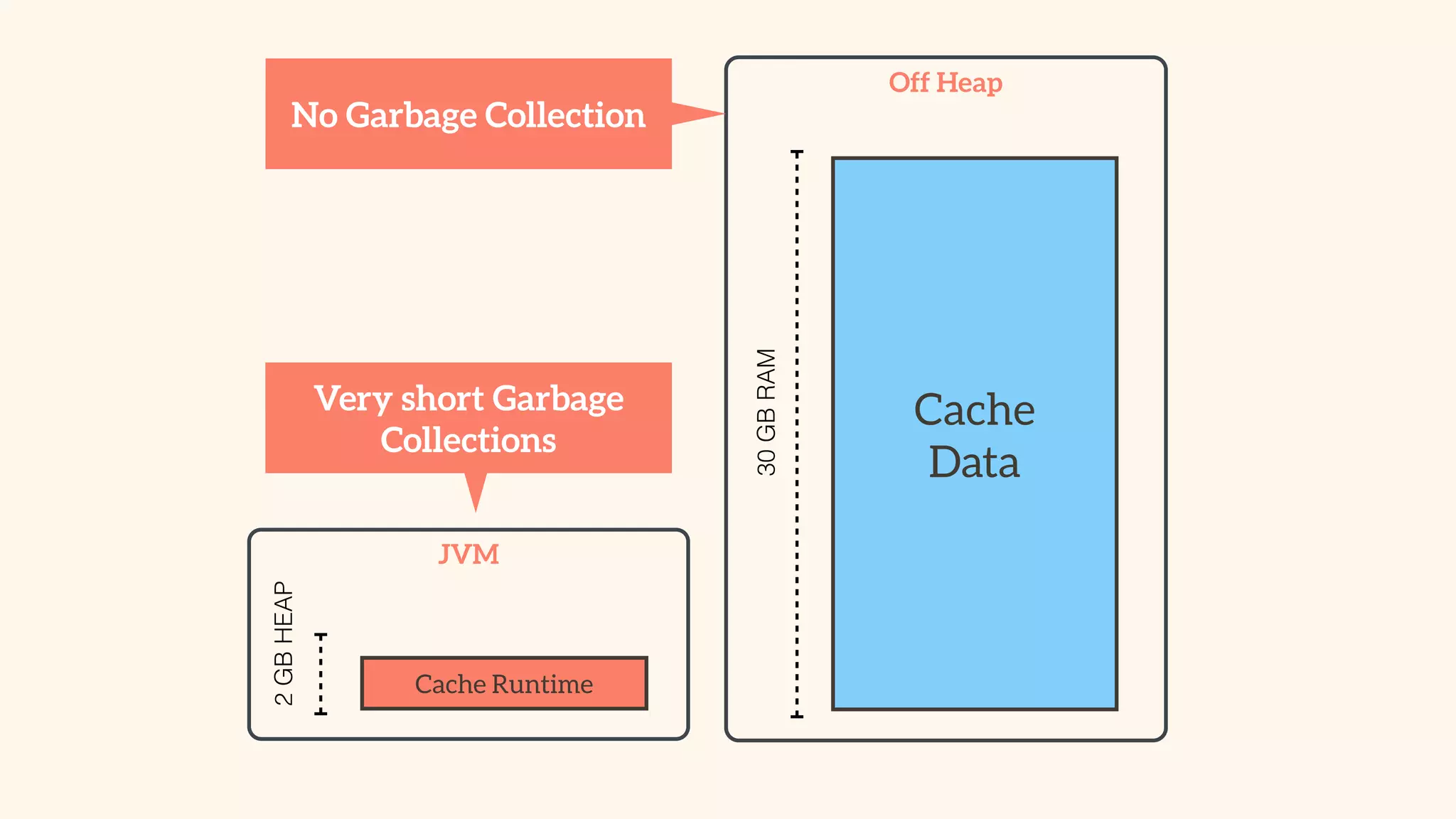 Off Heap 
30 GB RAM 
No Garbage Collection 
JVM 
Cache Runtime 
Cache 
Data 
2 GB HEAP 
Very short Garbage 
Collections 
 