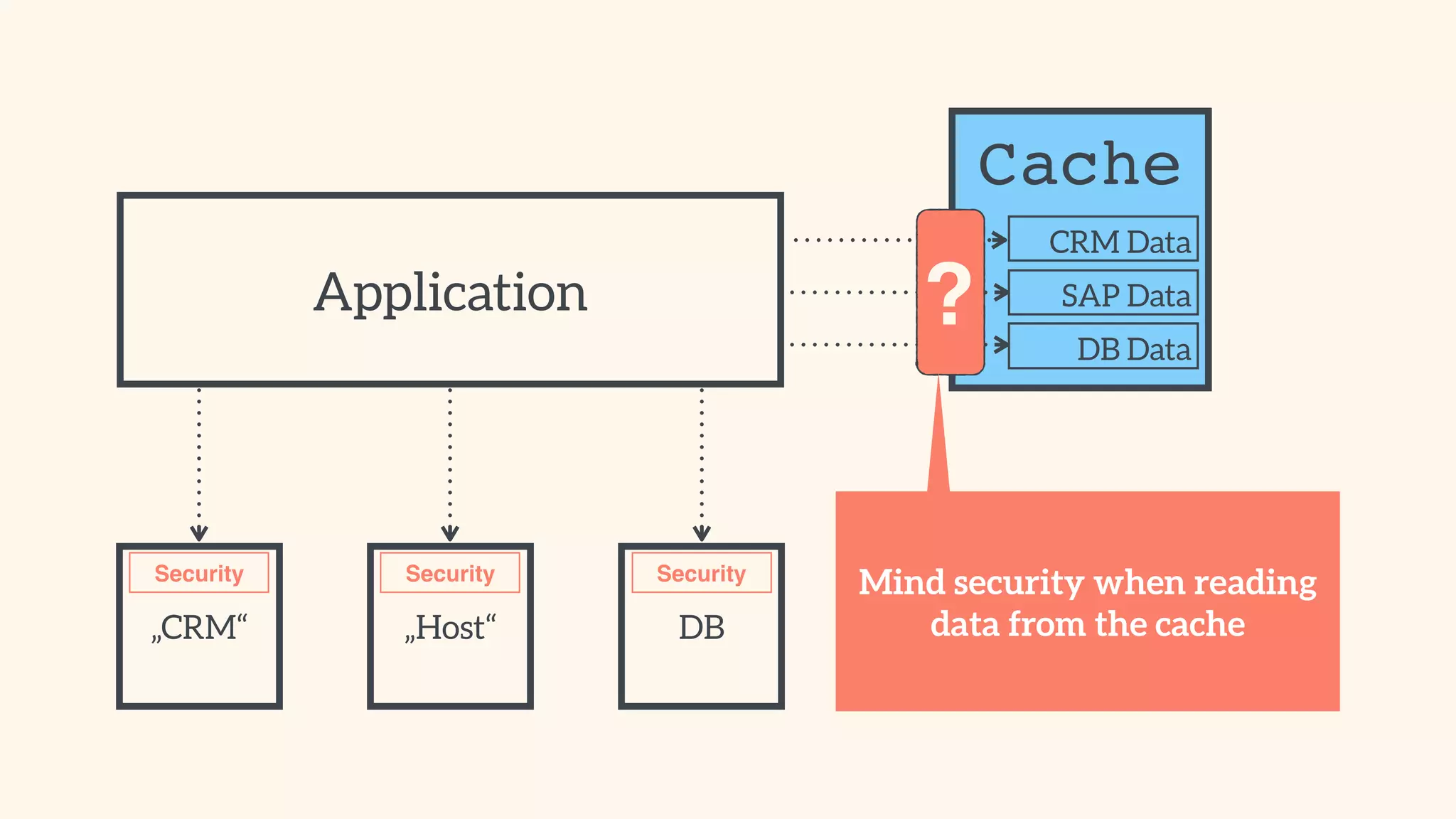 Application 
Security Security Security 
„CRM“ „Host“ DB 
Cache 
CRM Data 
SAP Data 
DB Data 
? 
Mind security when reading 
data from the cache 
 