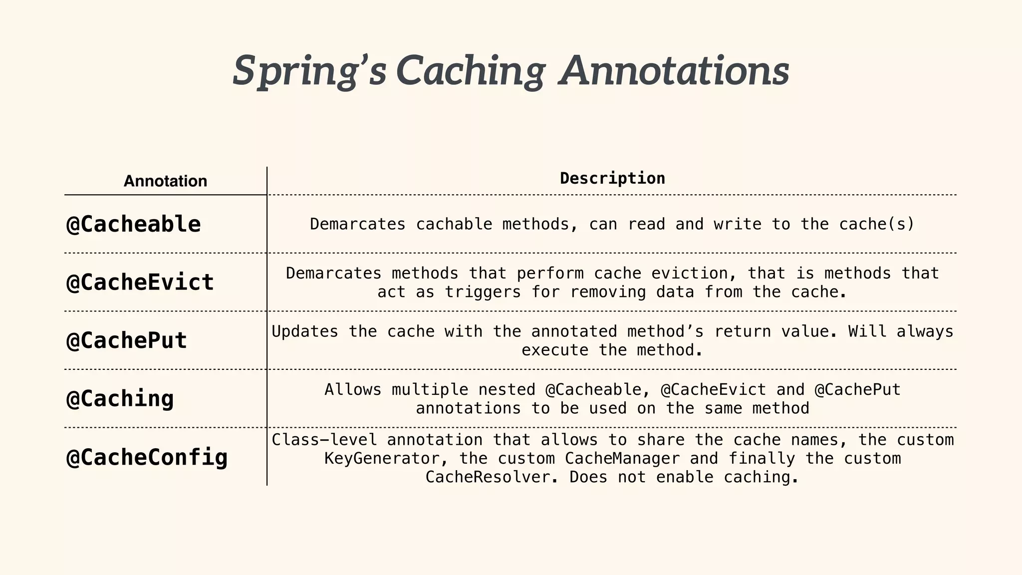 Spring’s Caching Annotations 
Annotation Description 
@Cacheable Demarcates cachable methods, can read and write to the cache(s) 
@CacheEvict Demarcates methods that perform cache eviction, that is methods that 
act as triggers for removing data from the cache. 
@CachePut Updates the cache with the annotated method’s return value. Will always 
execute the method. 
@Caching Allows multiple nested @Cacheable, @CacheEvict and @CachePut 
annotations to be used on the same method 
@CacheConfig 
Class-level annotation that allows to share the cache names, the custom 
KeyGenerator, the custom CacheManager and finally the custom 
CacheResolver. Does not enable caching. 
 