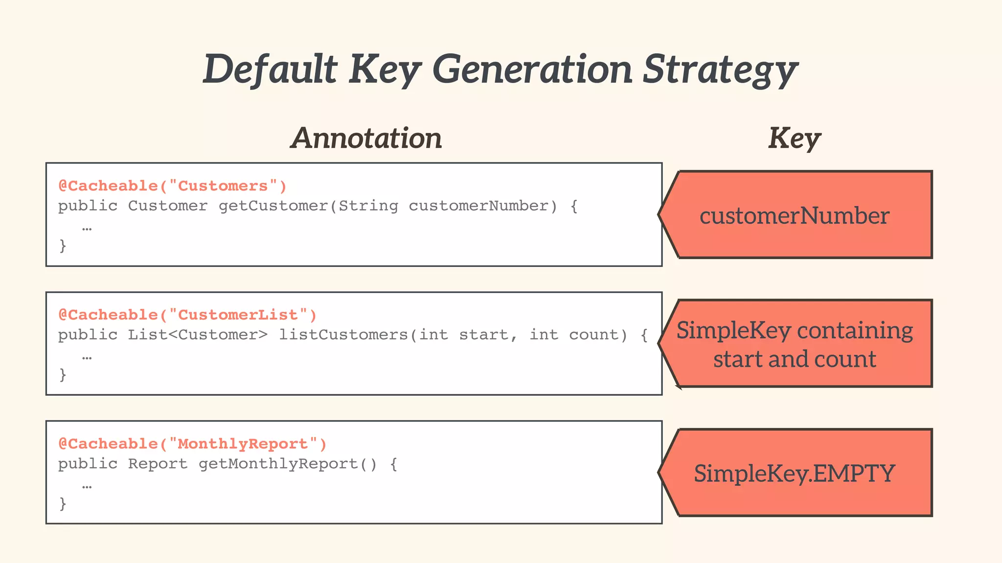Default Key Generation Strategy 
Annotation Key 
@Cacheable("Customers")! 
public Customer getCustomer(String customerNumber) {! 
! …! 
} 
@Cacheable("CustomerList")! 
public List<Customer> listCustomers(int start, int count) {! 
! …! 
} 
@Cacheable("MonthlyReport")! 
public Report getMonthlyReport() {! 
! …! 
} 
customerNumber 
SimpleKey containing 
start and count 
SimpleKey.EMPTY 
 