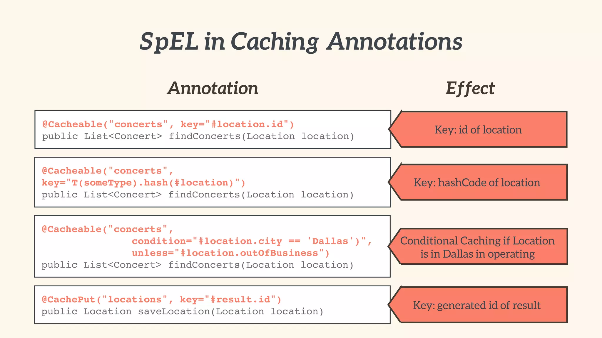 SpEL in Caching Annotations 
Annotation Effect 
@Cacheable("concerts", key="#location.id")! 
public List<Concert> findConcerts(Location location) 
@Cacheable("concerts", 
key="T(someType).hash(#location)")! 
public List<Concert> findConcerts(Location location) 
@Cacheable("concerts", 
condition="#location.city == 'Dallas')", 
unless="#location.outOfBusiness")! 
public List<Concert> findConcerts(Location location) 
Key: id of location 
@CachePut("locations", key="#result.id")! 
public Location saveLocation(Location location) 
Key: hashCode of location 
Conditional Caching if Location 
is in Dallas in operating 
Key: generated id of result 
 