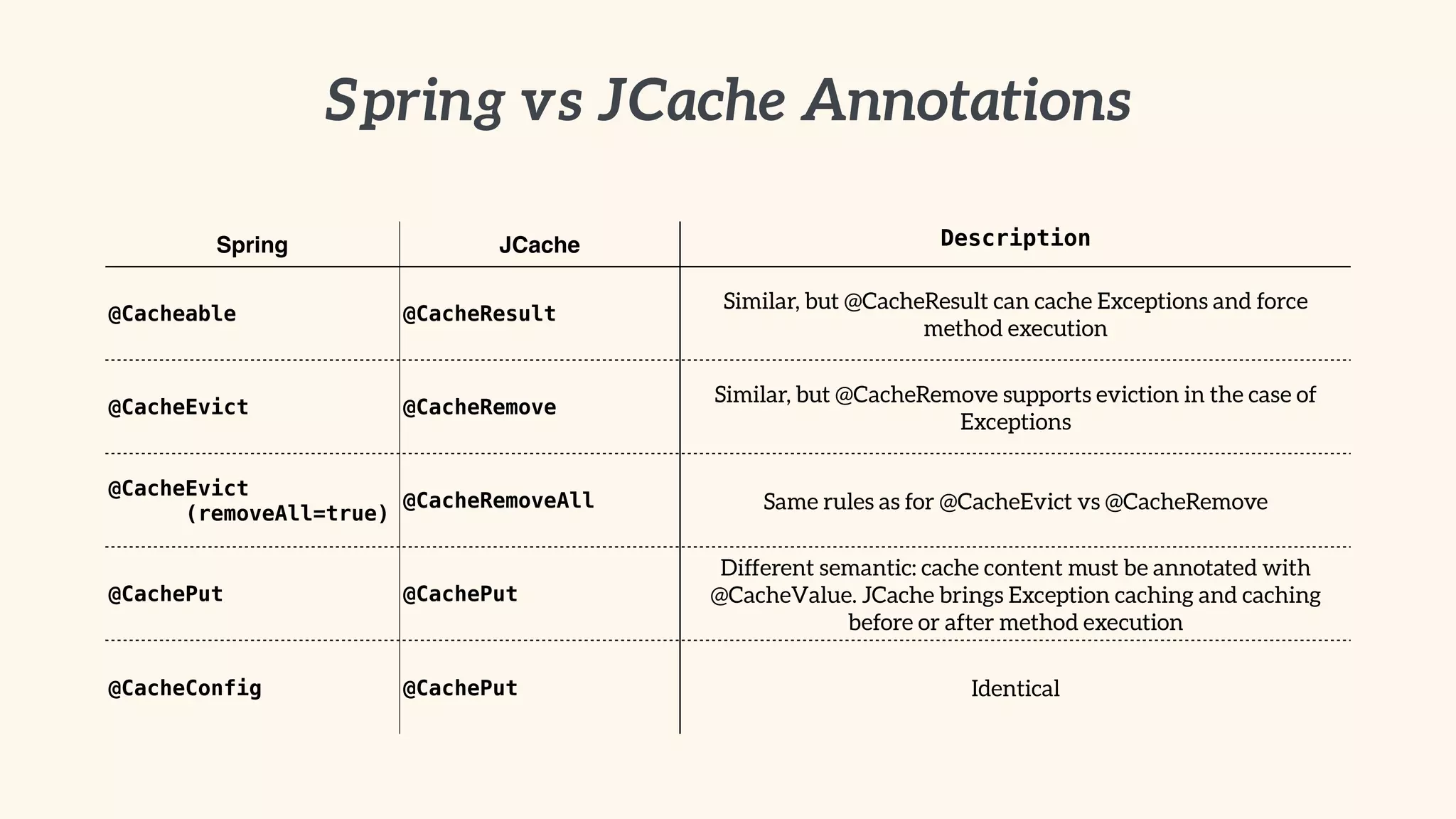 Spring vs JCache Annotations 
Spring JCache Description 
@Cacheable @CacheResult Similar, but @CacheResult can cache Exceptions and force 
method execution 
@CacheEvict @CacheRemove Similar, but @CacheRemove supports eviction in the case of 
Exceptions 
@CacheEvict 
(removeAll=true) @CacheRemoveAll Same rules as for @CacheEvict vs @CacheRemove 
@CachePut @CachePut 
Different semantic: cache content must be annotated with 
@CacheValue. JCache brings Exception caching and caching 
before or after method execution 
@CacheConfig @CachePut Identical 
 