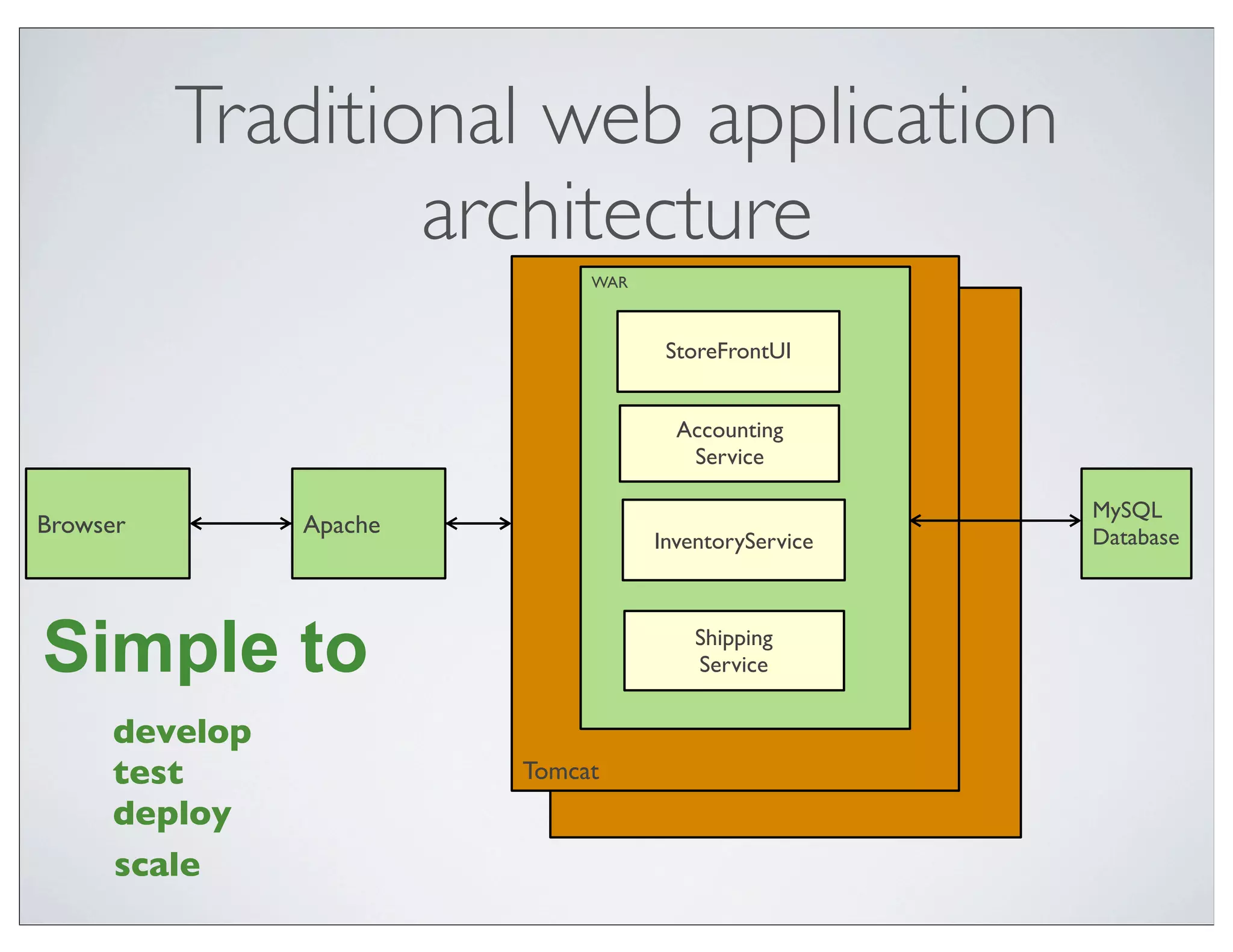 Traditional web application
                  architecture
                             WAR



                                    StoreFrontUI


                                     Accounting
                                      Service

                                                      MySQL
Browser        Apache                                 Database
                                   InventoryService




Simple to                              Shipping
                                       Service


     develop
     test               Tomcat
     deploy
     scale
 