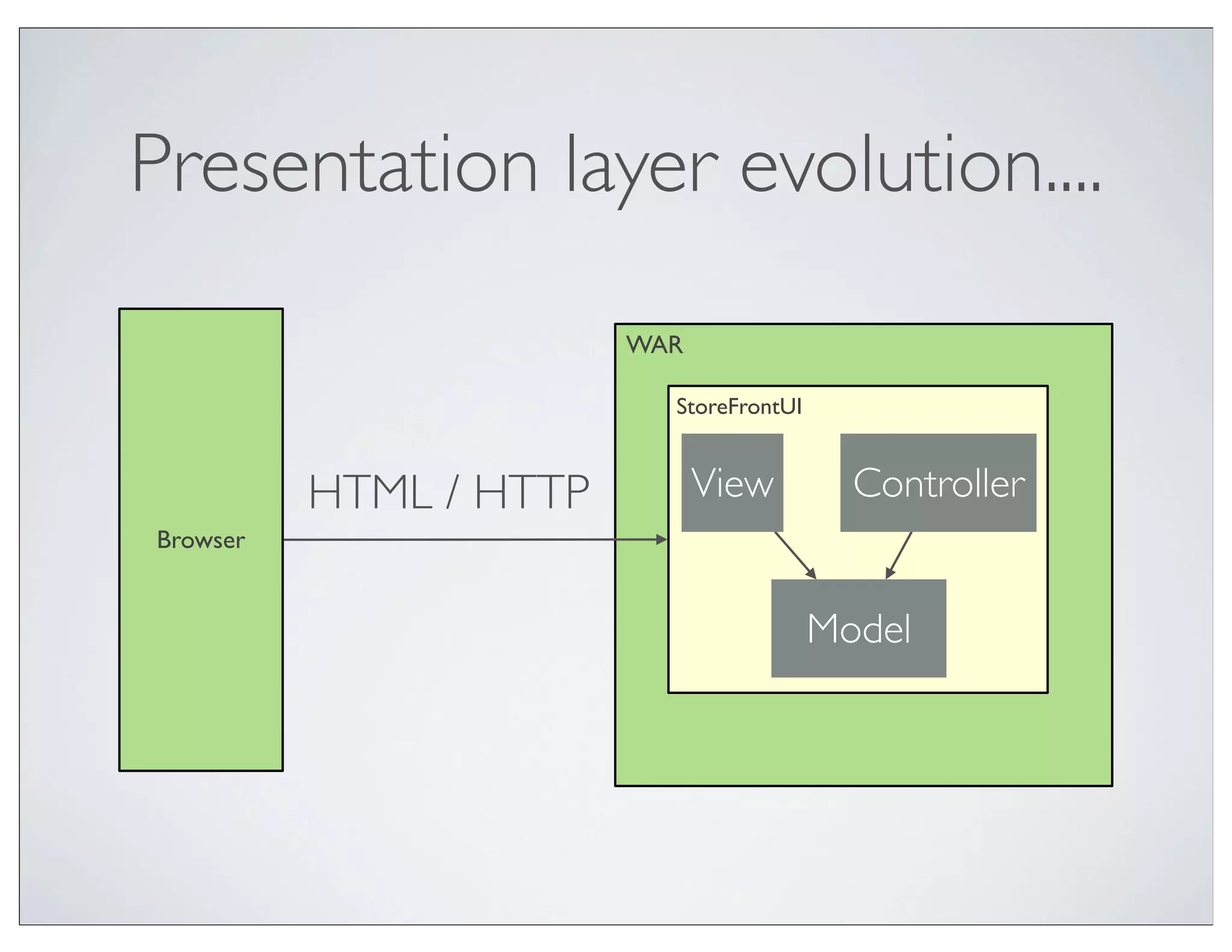 Presentation layer evolution....
                        WAR

                          StoreFrontUI



          HTML / HTTP         View         Controller
Browser


                                         Model
 