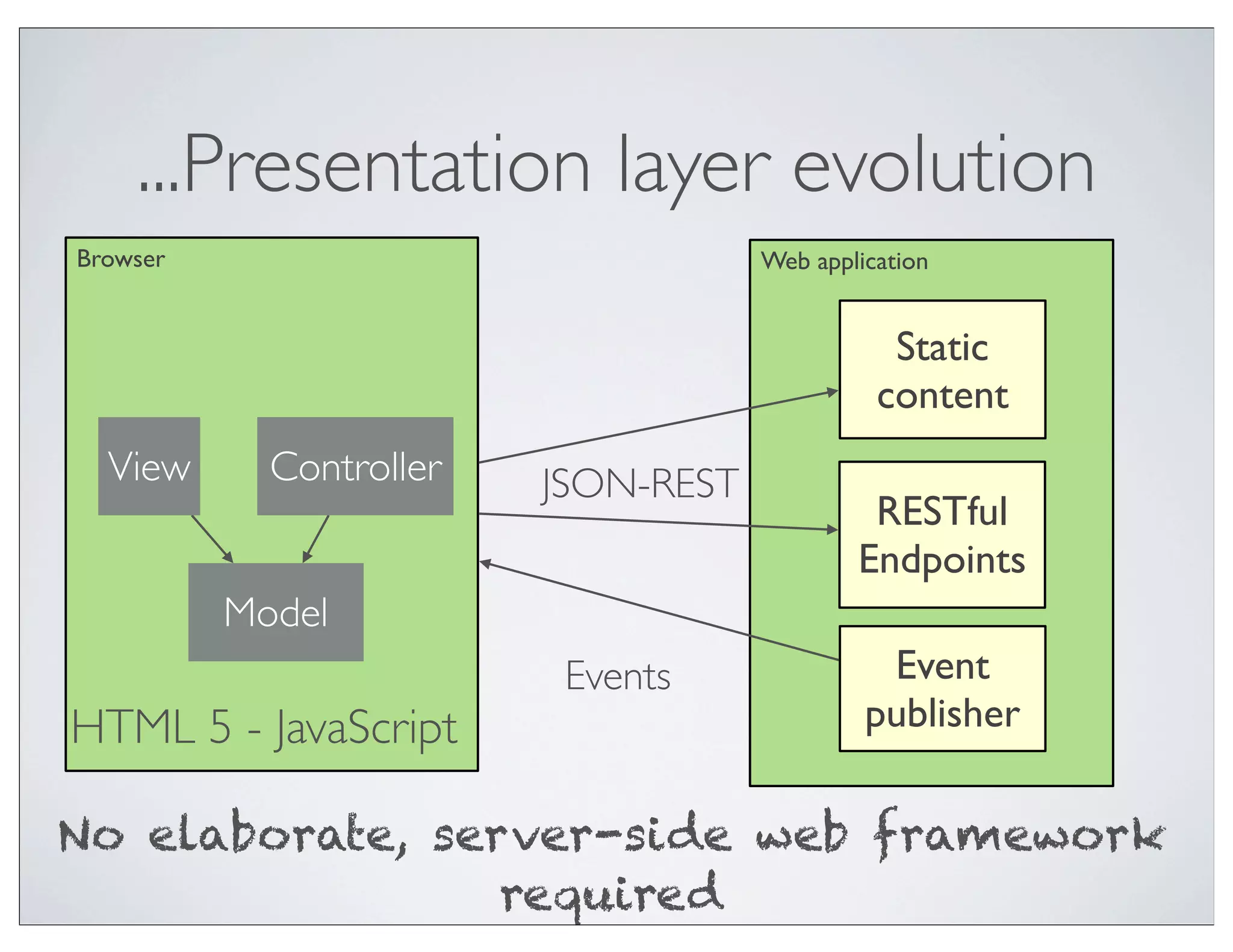 ...Presentation layer evolution
Browser                              Web application


                                                Static
                                               content
  View      Controller   JSON-REST
                                              RESTful
                                             Endpoints
          Model
                          Events               Event
HTML 5 - JavaScript                           publisher

No elaborate, server-side web framework
                 required
 
