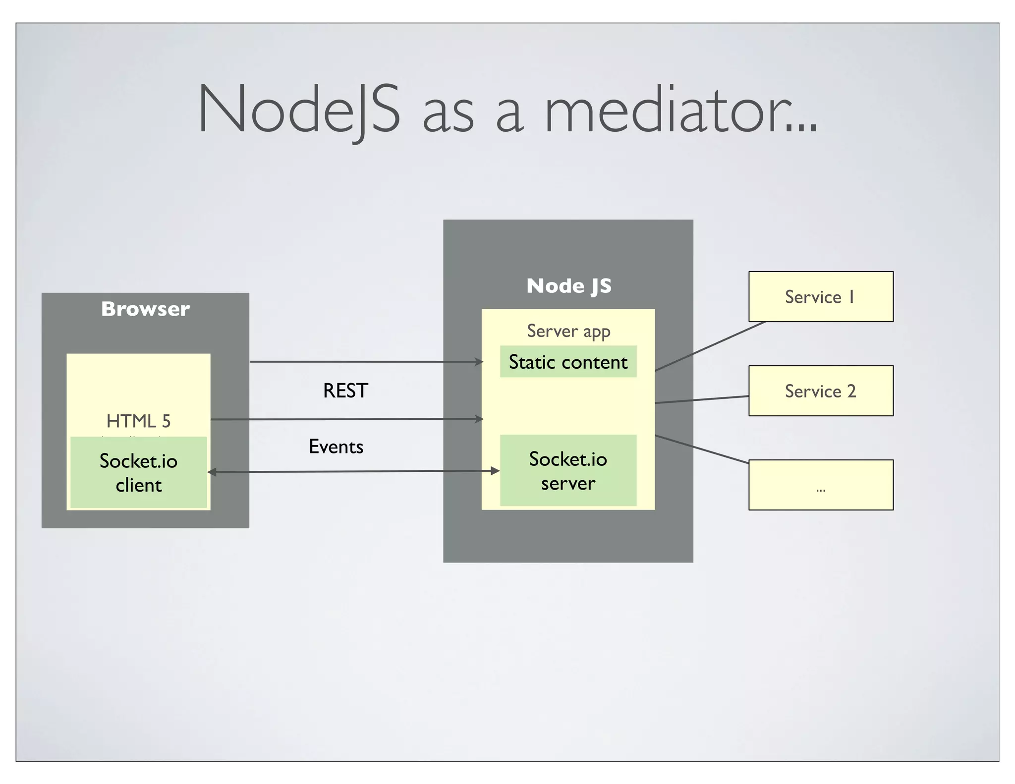 NodeJS as a mediator...

                            Node JS         Service 1
Browser
                             Server app
                           Static content
                   REST                     Service 2
 HTML 5
Application       Events
Socket.io                    Socket.io
  client                      server           ...
 