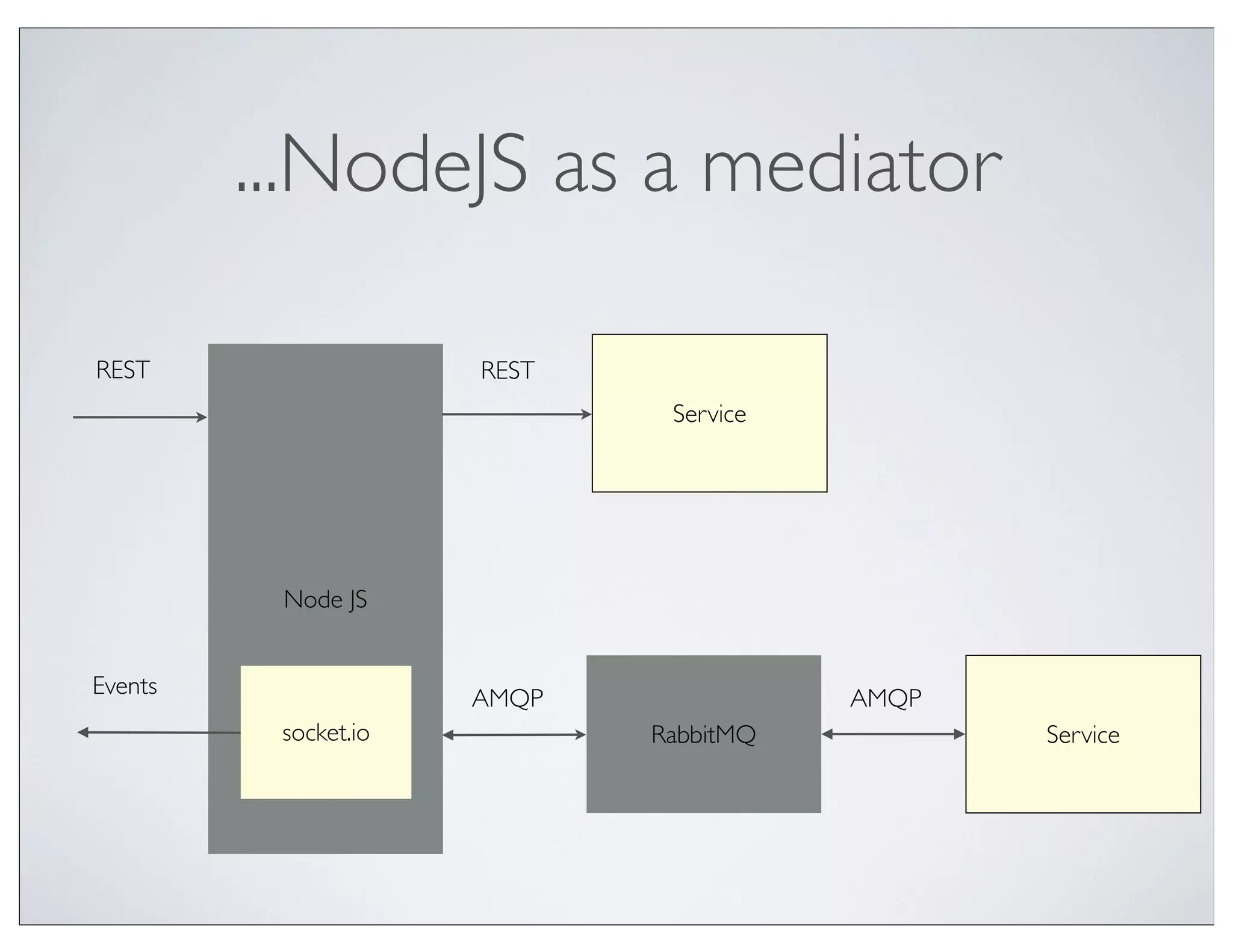 ...NodeJS as a mediator

REST                  REST
                              Service




          Node JS


Events                AMQP              AMQP
          socket.io          RabbitMQ          Service
 