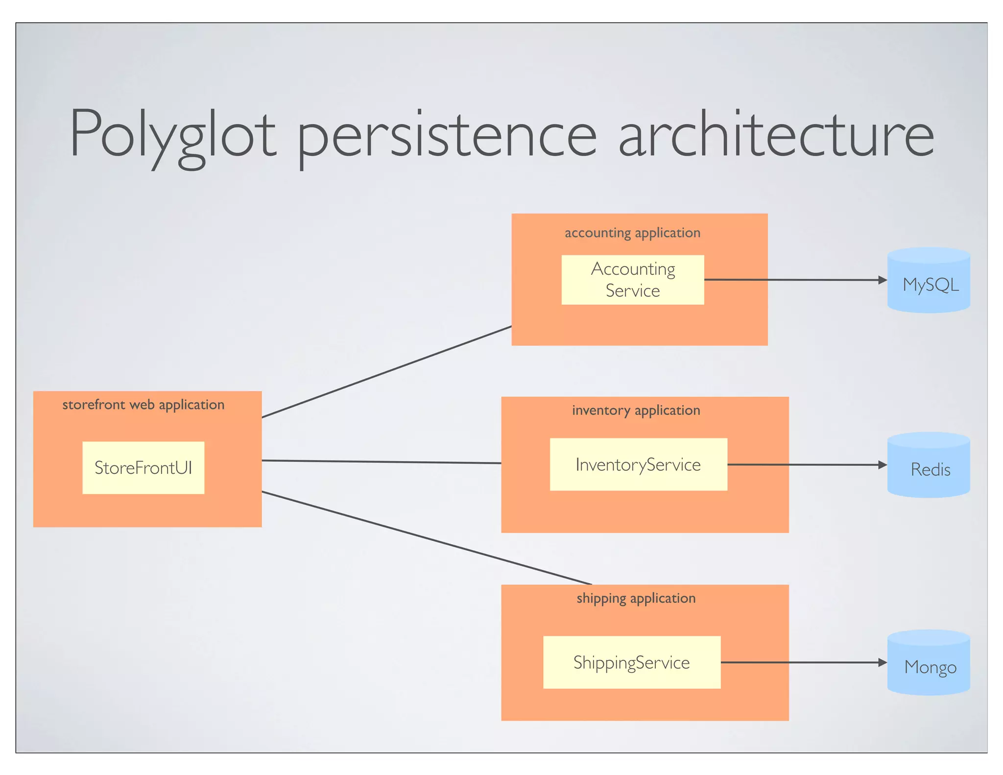 Polyglot persistence architecture
                             accounting application

                                 Accounting
                                  Service             MySQL




storefront web application    inventory application


     StoreFrontUI             InventoryService        Redis




                              shipping application



                              ShippingService         Mongo
 