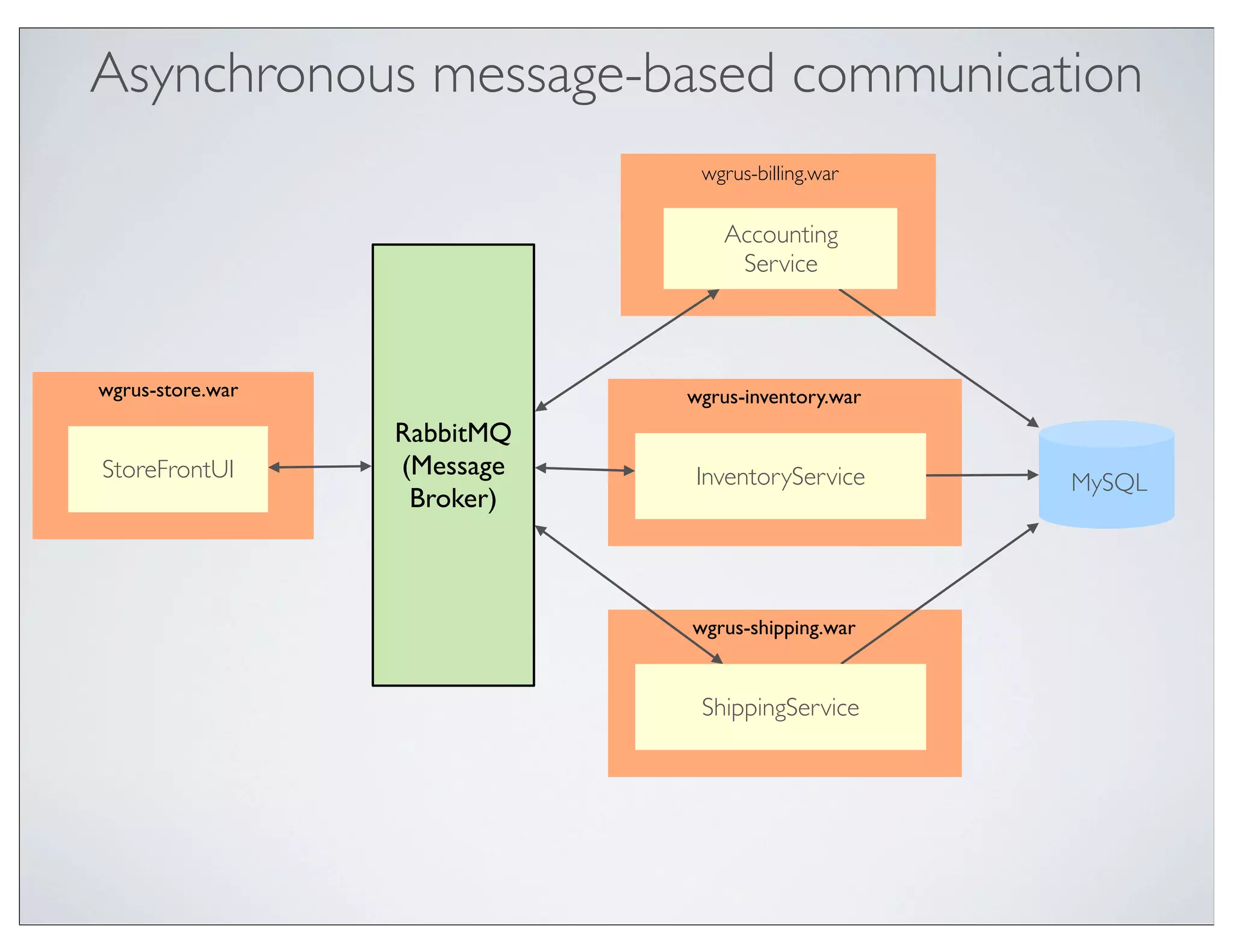 Asynchronous message-based communication
                              wgrus-billing.war

                                 Accounting
                                  Service



wgrus-store.war              wgrus-inventory.war
                  RabbitMQ
StoreFrontUI      (Message   InventoryService      MySQL
                   Broker)



                             wgrus-shipping.war


                              ShippingService
 