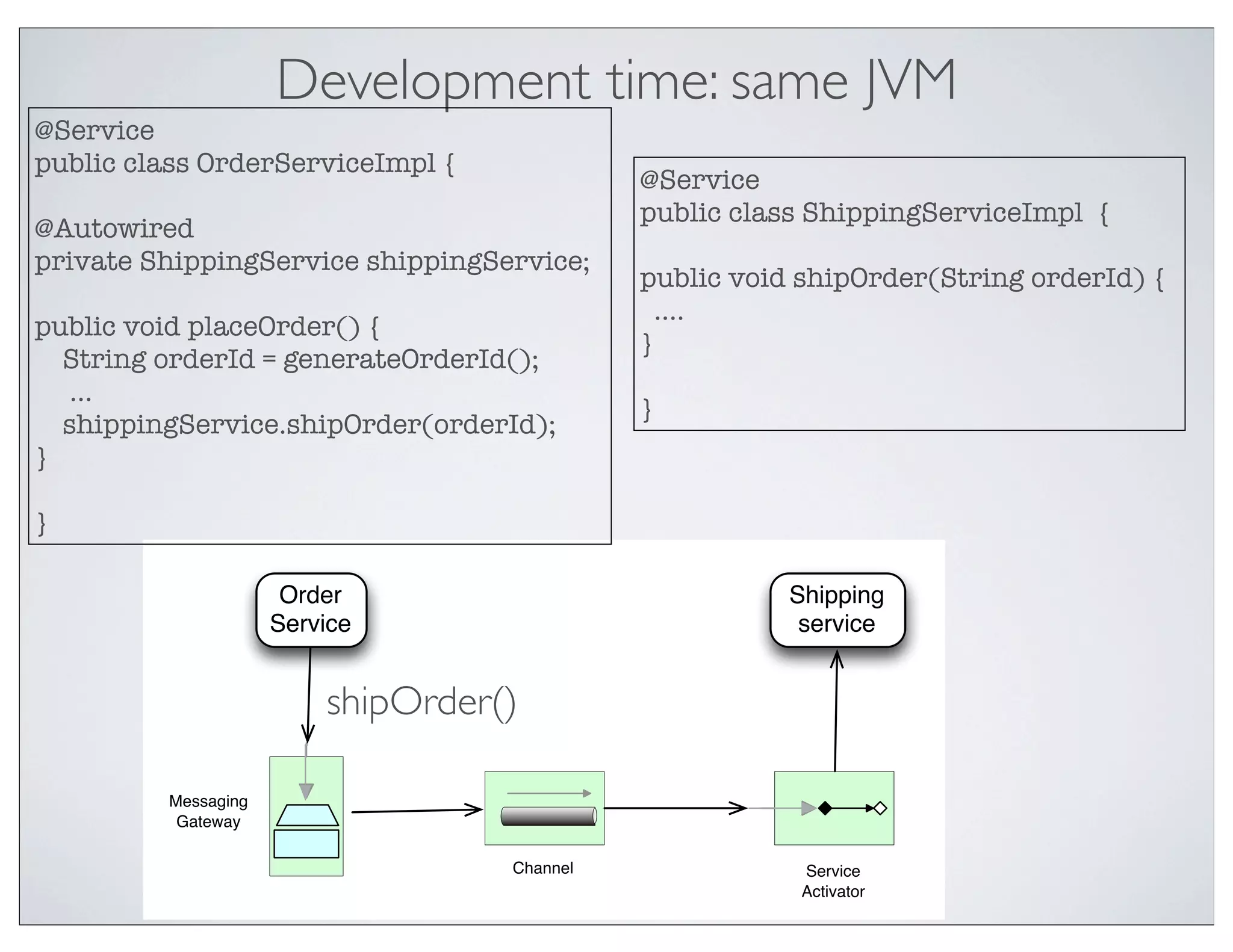 Development time: same JVM
@Service
public class OrderServiceImpl {
                                             @Service
                                             public class ShippingServiceImpl {
@Autowired
private ShippingService shippingService;
                                             public void shipOrder(String orderId) {
                                               ....
public void placeOrder() {
                                             }
  String orderId = generateOrderId();
   …
                                             }
  shippingService.shipOrder(orderId);
}

}

                      Order                             Shipping
                     Service                             service


                         shipOrder()

         Messaging
          Gateway

                                   Channel               Service
                                                         Activator
 