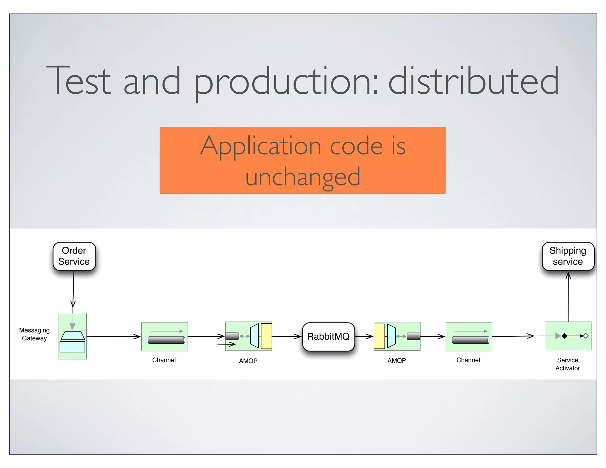 Test and production: distributed
                                Application code is
                                   unchanged

             Order                                                    Shipping
            Service                                                    service




Messaging
 Gateway                                  RabbitMQ

                      Channel      AMQP              AMQP   Channel    Service
                                                                       Activator
 