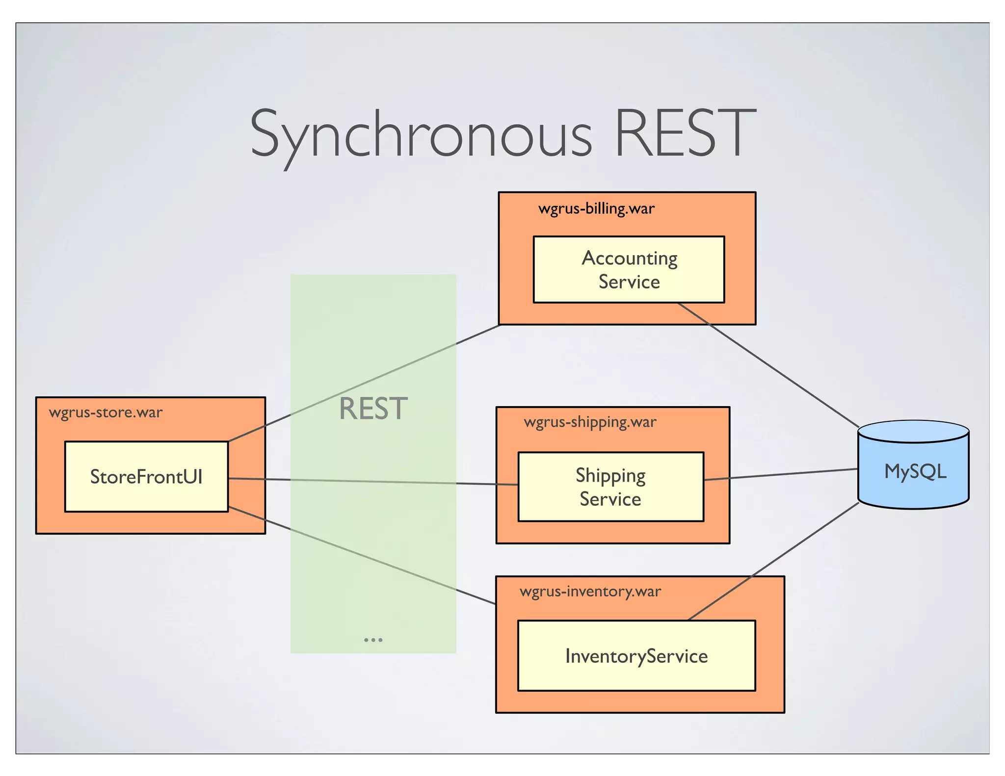 Synchronous REST
                               wgrus-billing.war

                                     Accounting
                                      Service




wgrus-store.war       REST   wgrus-shipping.war


     StoreFrontUI                   Shipping          MySQL
                                    Service



                             wgrus-inventory.war

                       ...
                                   InventoryService
 