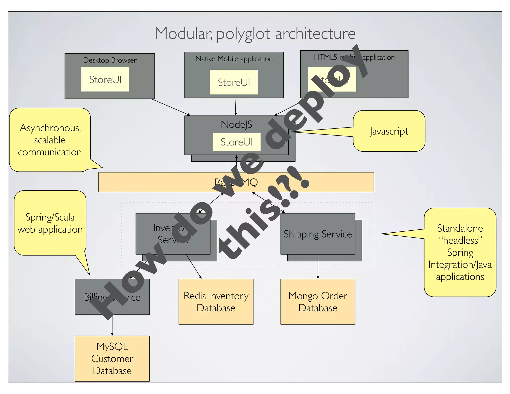 Modular, polyglot architecture
                  Desktop Browser             Native Mobile application          HTML5 mobile application




                                                                            oy
                   StoreUI                           StoreUI                     StoreUI




                                                                          pl
                                                      NodeJS




                                                !?! e
Asynchronous,                                           NodeJS                                   Javascript
   scalable




                                              is d
                                                      StoreUI
communication




                                            th we
                                                    RabbitMQ


 Spring/Scala
                                    do
web application                     Inventory                                                                   Standalone
                                      Inventory                           Shipping Service
                                     Service                                   Shipping                          “headless”
                                       Service
                                                                                                                   Spring
            ow


                                                                                                              Integration/Java
                                                                                                                applications
                  Billing Service          Redis Inventory                 Mongo Order
           H




                                             Database                       Database


                     MySQL
                    Customer
                    Database
 