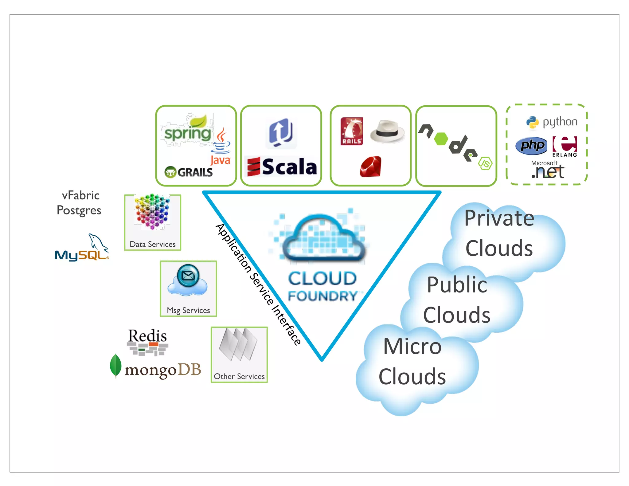 OSS community




 vFabric
Postgres                            Ap
                                                                       Private	
  
                                                                       Clouds	
  
                                       p
           Data Services
                                      lica
                                         'o
                                           n	
  S


        vFabric
                                                                   Public
                                             erv


      RabbitMQTM
                                                ice



                     Msg Services
                                                                   Clouds
                                                   	
  In
                                                     ter
                                                        fac




                                                               Micro
                                                           e




                                    Other Services
                                                               Clouds
           Additional partners services …
 