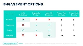 Unless otherwise indicated, these slides are © 2013-2019 Pivotal Software, Inc. and licensed under a Creative Commons Attribution-NonCommerc ial license: http://creativecommons .or g/licenses/ by-nc/3.0/
ENGAGEMENT OPTIONS
Engagement Type
Swift
Methodology
Engineering
Practices
Lean / XP
Enablement
Product Team
Knowledge
Product Team
Capacity
Facilitation ✔ ❌ ❌ ↑ ↑
Supplement ❌ ✔ ✔ ↓ ↑
Engage ✔ ✔ ✔ ↓ ↓
Internship ❌ ❌ ✔ ↔ ↔
 