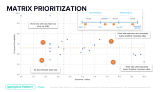 Unless otherwise indicated, these slides are © 2013-2019 Pivotal Software, Inc. and licensed under a Creative Commons Attribution-NonCommerc ial license: http://creativecommons .or g/licenses/ by-nc/3.0/
Change pic
MATRIX PRIORITIZATION
 