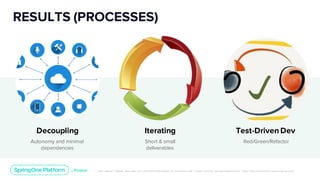 Unless otherwise indicated, these slides are © 2013-2019 Pivotal Software, Inc. and licensed under a Creative Commons Attribution-NonCommerc ial license: http://creativecommons .or g/licenses/ by-nc/3.0/
RESULTS (PROCESSES)
Decoupling Iterating
Autonomy and minimal
dependencies
Short & small
deliverables
Test-Driven Dev
Red/Green/Refactor
 