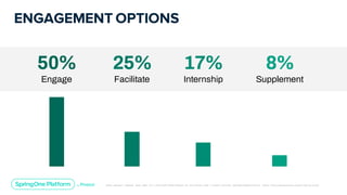 Unless otherwise indicated, these slides are © 2013-2019 Pivotal Software, Inc. and licensed under a Creative Commons Attribution-NonCommerc ial license: http://creativecommons .or g/licenses/ by-nc/3.0/
ENGAGEMENT OPTIONS
50%
Engage
25%
Facilitate
17%
Internship
8%
Supplement
 