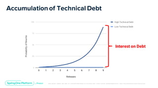 Unless otherwise indicated, these slides are © 2013-2019 Pivotal Software, Inc. and licensed under a Creative Commons Attribution-NonCommerc ial license: http://creativecommons .or g/licenses/ by-nc/3.0/
Interest on Debt
Accumulation of Technical Debt
 
