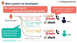 Ops
Dev
No outsourcing to
external monitoring center
org_name: OrgA
severity: fatal
org_name: OrgA
severity: /.*/
severity: fatal
severity: /.*/
Set route/receiver
using org_name,
severity as keys
Twilio call for emergency
(24 hour support)
 