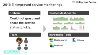 ①
Problem Created dashboards
Introduced Tools
Elasticsearch
Logstash
Kibana
Team
 