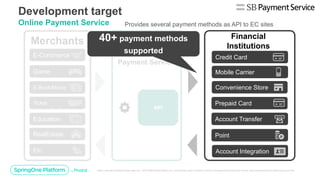 Merchants
Financial
Institutions
E-Commerce
Game
Education
RealEstate
Etc
E-Book/Movie
Unified
Payment Service
Ticket
Provides several payment methods as API to EC sites
Credit Card
Mobile Carrier
Convenience Store
Prepaid Card
Account Transfer
Point
Account Integration
当社Our Company
API
Development target
Online Payment Service
40+ payment methods
supported
 
