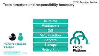 Team structure and responsibility boundaryTeam structure and responsibility boundary
Networking
Storage
Servers
Virtualization
O/S
Middleware
Runtime
Platform Operators
2 people
 