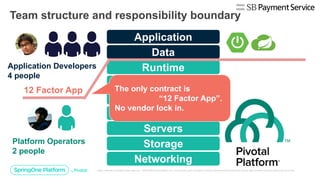 Networking
Storage
Servers
Virtualization
O/S
Middleware
Runtime
Data
Application
12 Factor App The only contract is
“12 Factor App”.
No vendor lock in.
Application Developers
4 people
Team structure and responsibility boundary
Platform Operators
2 people
 