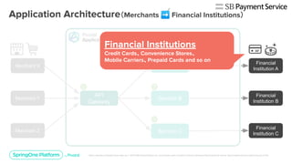 （ ➡ ）
API
Gateway
Service A
Service B
Service C
Financial
Institution A
Financial
Institution B
Financial
Institution C
Merchant X
Merchant Y
Merchant Z
、 、
、
 