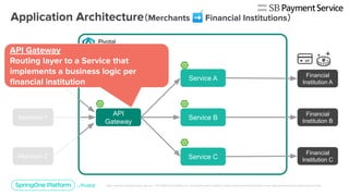 （ ➡ ）
API
Gateway
Service A
Service B
Service C
Financial
Institution A
Financial
Institution B
Financial
Institution C
Merchant X
Merchant Y
Merchant Z
 
