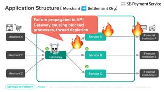 API
Gateway
Service A
Service B
Service C
Merchant X
Merchant Y
Merchant Z
Financial
Institution A
Financial
Institution B
Financial
Institution C
Failure propagated to API
Gateway causing blocked
processes, thread depletion
（ ➡ ）
 
