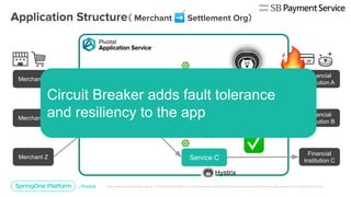 API
Gateway
Service A
Service B
Service C
Merchant X
Merchant Y
Merchant Z
Financial
Institution A
Financial
Institution B
Financial
Institution C
Hystrix
Hystrix
Hystrix
Circuit Breaker adds fault tolerance
and resiliency to the app
（ ➡ ）
 