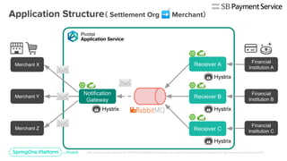 （ ➡ ）
Notification
Gateway
Receiver A
Receiver B
Receiver C
Merchant X
Merchant Y
Merchant Z
Financial
Institution A
Financial
Institution B
Financial
Institution C
Hystrix
Hystrix
Hystrix
Hystrix
 
