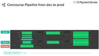 Staging
Develop
Production
 