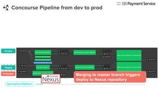 Merging to master branch triggers
deploy to Nexus repository
Staging
Develop
Production
 