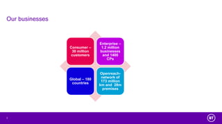 Our businesses
Consumer –
30 million
customers
Enterprise –
1.2 million
businesses
and 1400
CPs
Global – 180
countries
Openreach-
network of
173 million
km and 28m
premises
3
 