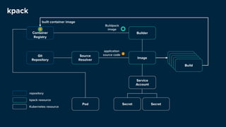 kpack
Builder
BuildImage
Source
Resolver
SecretSecret
Git
Repository
Container
Registry
repository
Kubernetes resource
kpack resource
Buildpack
image
application
source code
built container image
Pod
Build
Build
Build
Build
Service
Account
 