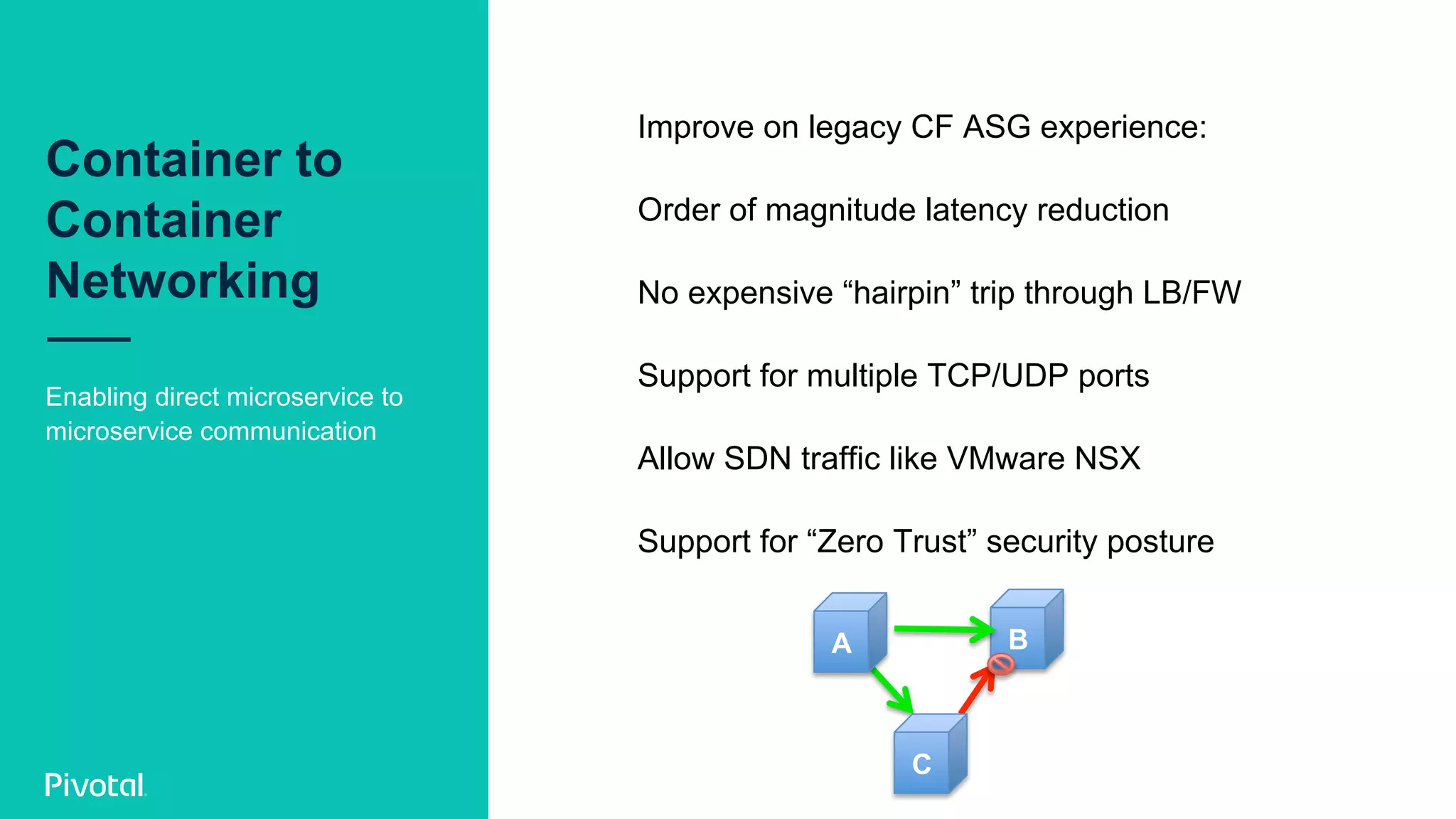 Container to
Container
Networking
Enabling direct microservice to
microservice communication
Improve on legacy CF ASG experience:
Order of magnitude latency reduction
No expensive “hairpin” trip through LB/FW
Support for multiple TCP/UDP ports
Allow SDN traffic like VMware NSX
Support for “Zero Trust” security posture
B
C
A
 