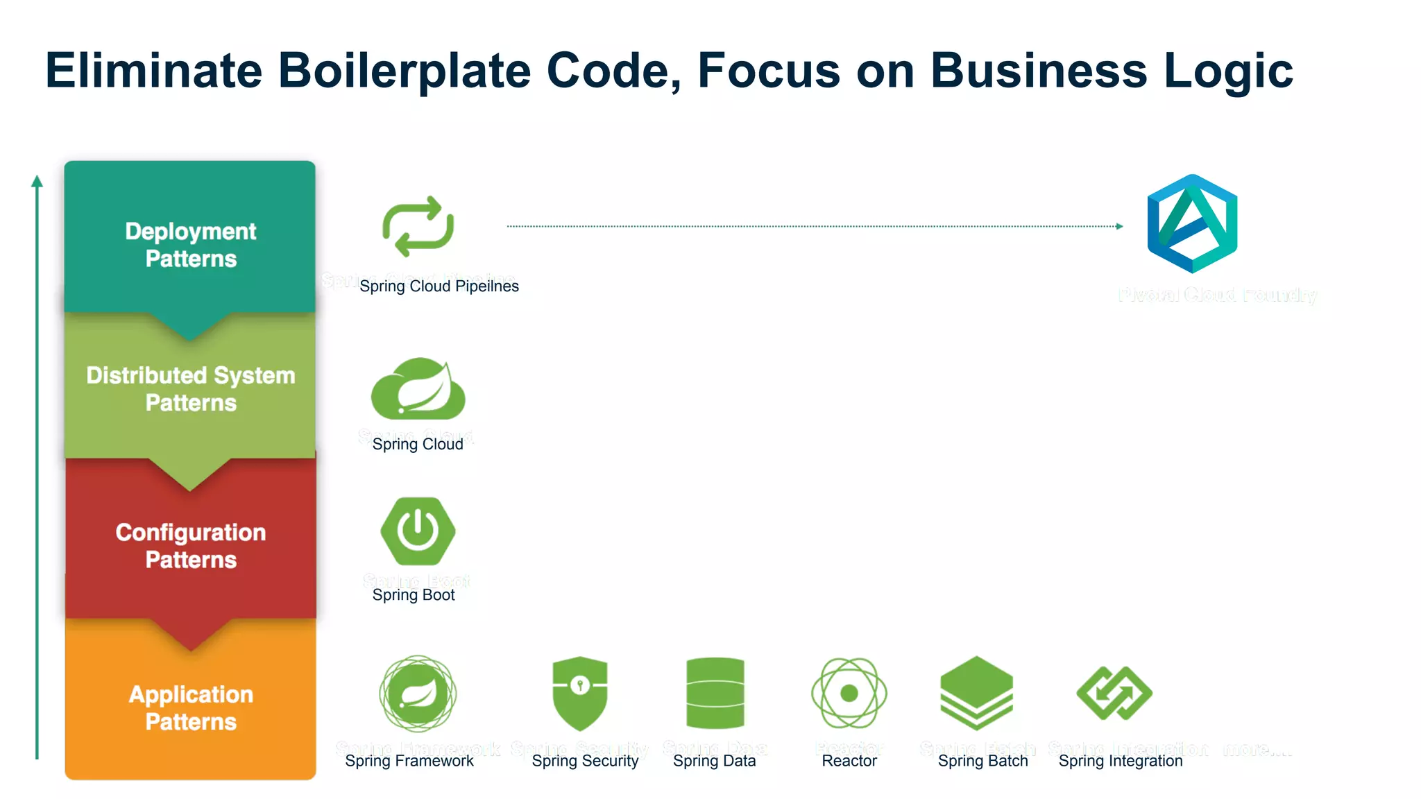 Eliminate Boilerplate Code, Focus on Business Logic
Spring Framework Spring Security Spring Data Reactor Spring Batch Spring Integration
Spring Boot
Spring Cloud
Spring Cloud Pipeilnes
 