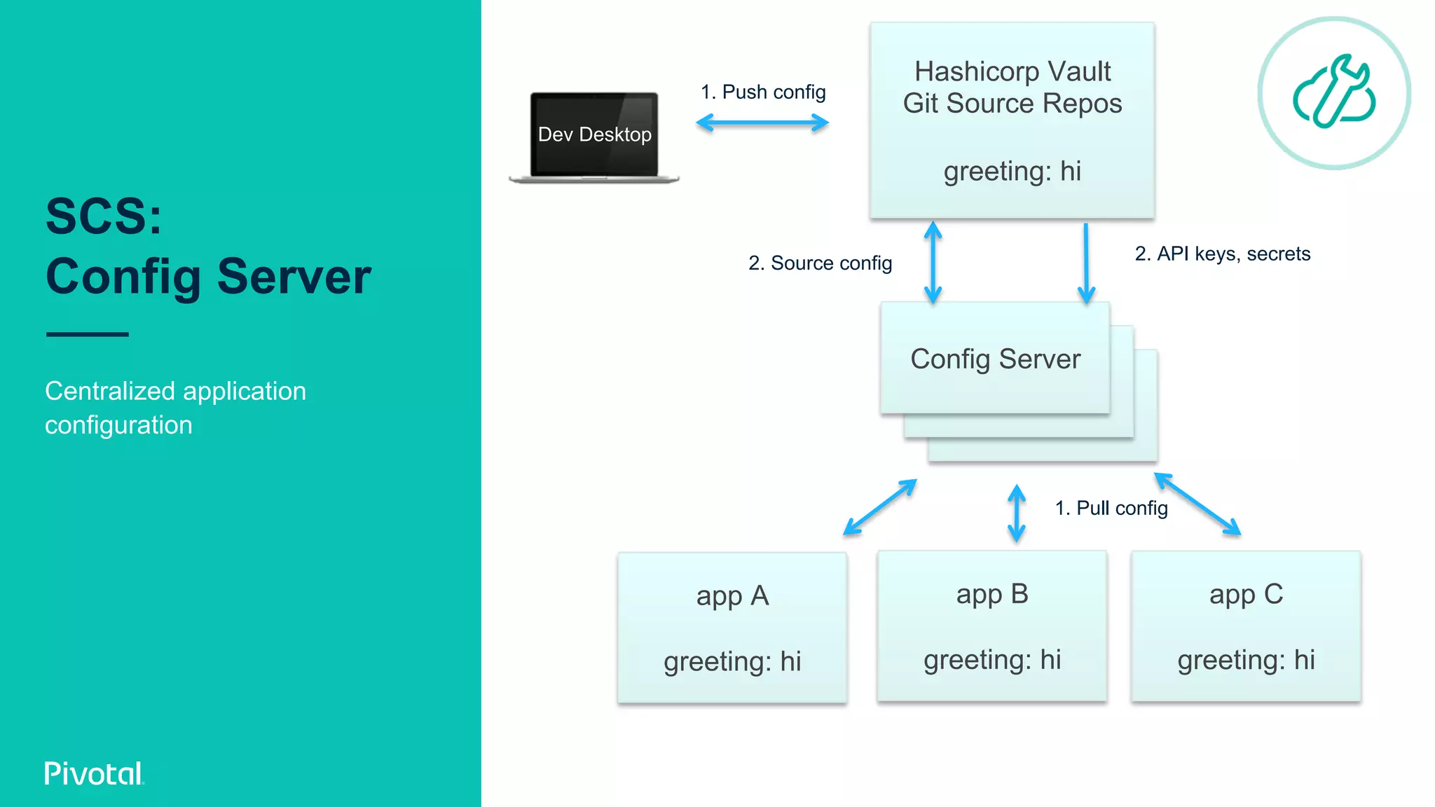 SCS:
Config Server
Centralized application
configuration
app C
greeting: hi
app B
greeting: hi
app A
greeting: hi
Config Server
2. Source config
1. Push config
1. Pull config
Hashicorp Vault
Git Source Repos
greeting: hi
2. API keys, secrets
Dev Desktop
 