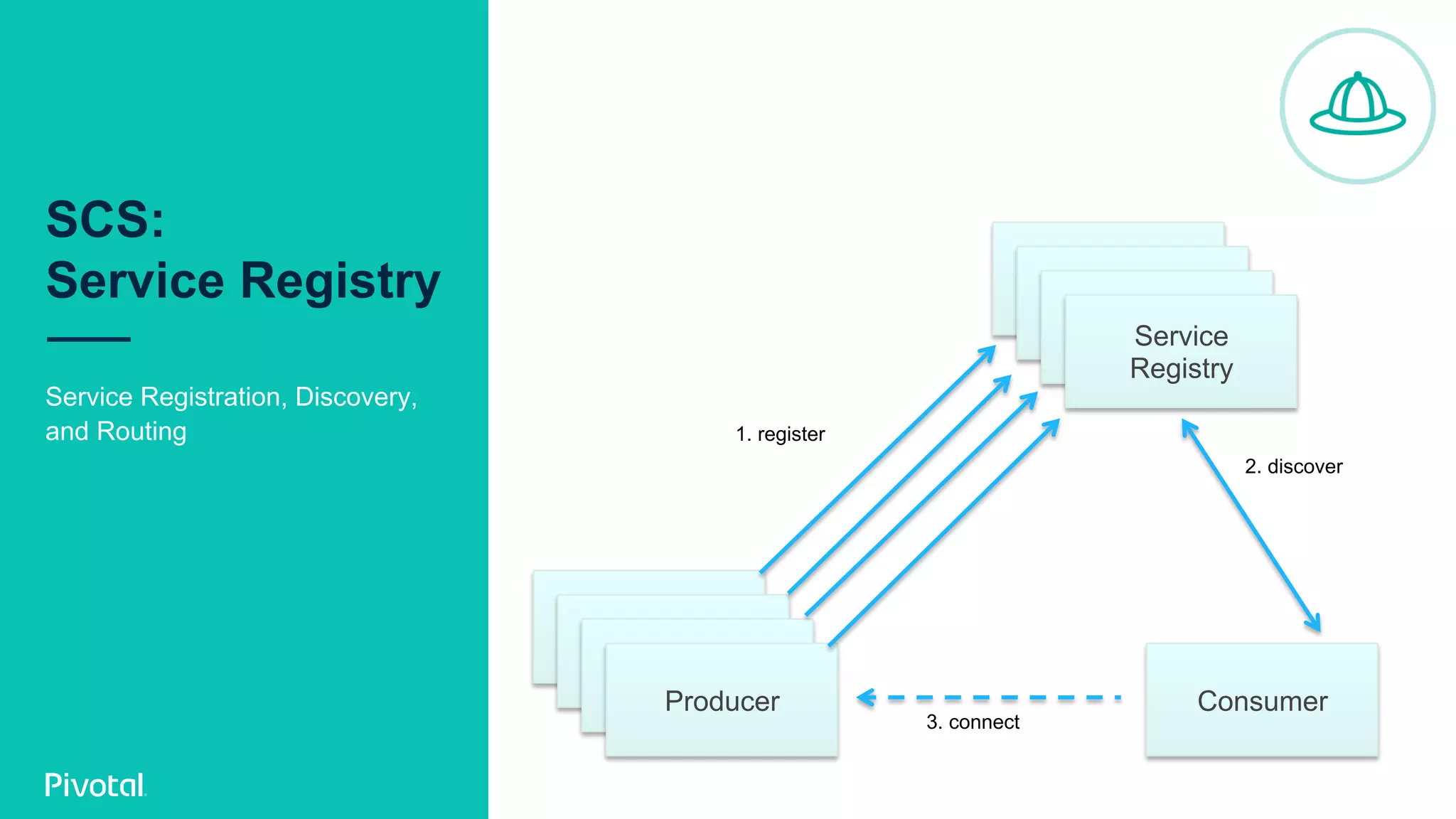 SCS:
Service Registry
Service Registration, Discovery,
and Routing
Service
Registry
ConsumerProducer
1. register
2. discover
3. connect
Service
RegistryService
RegistryService
Registry
 