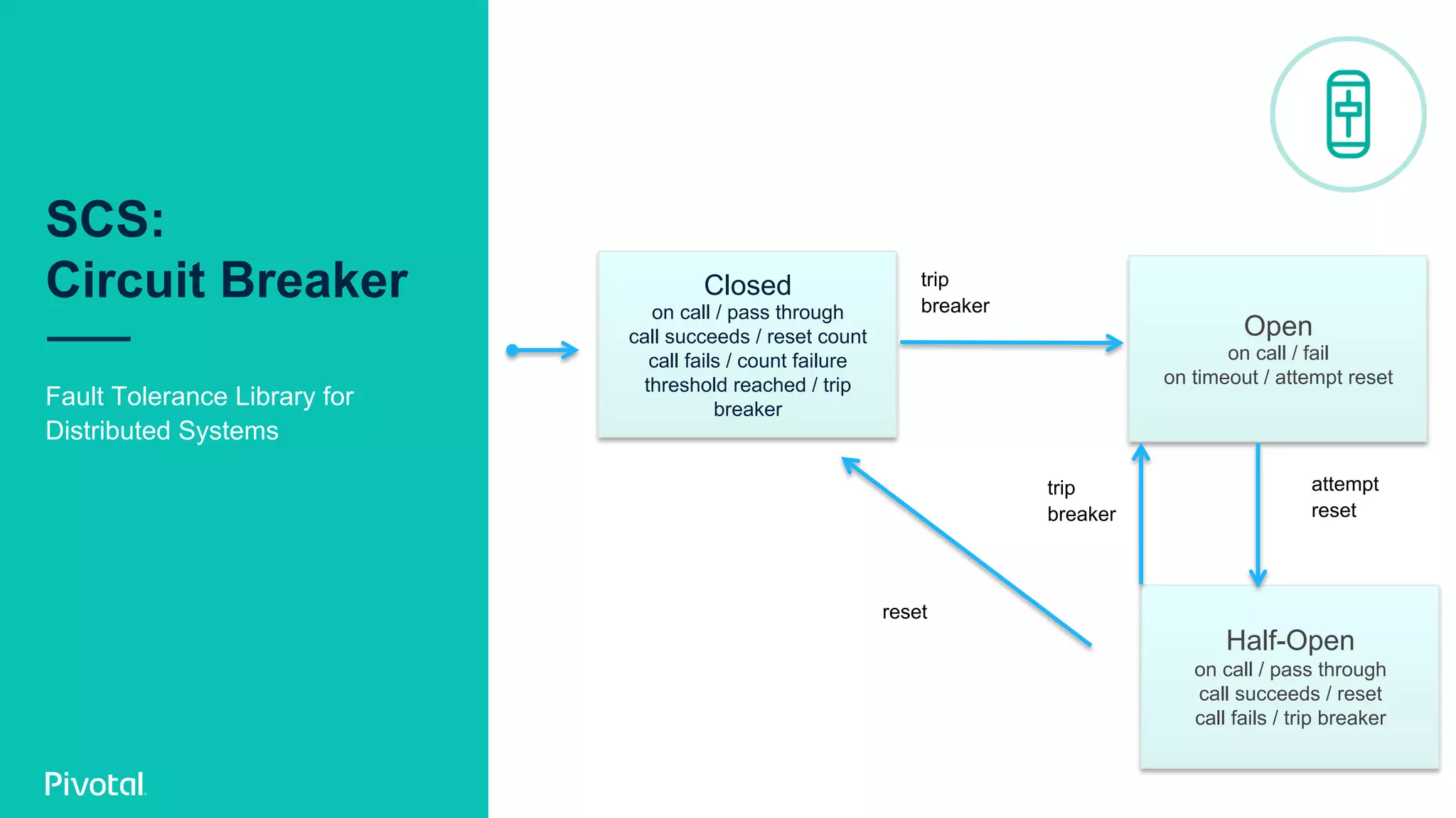 SCS:
Circuit Breaker
Fault Tolerance Library for
Distributed Systems
Closed
on call / pass through
call succeeds / reset count
call fails / count failure
threshold reached / trip
breaker
Half-Open
on call / pass through
call succeeds / reset
call fails / trip breaker
Open
on call / fail
on timeout / attempt reset
trip
breaker
reset
attempt
reset
trip
breaker
 