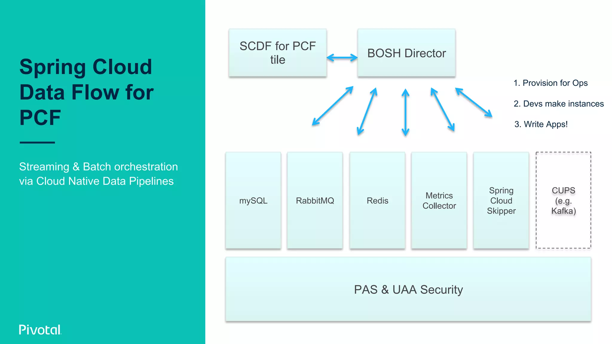 Spring Cloud
Data Flow for
PCF
Streaming & Batch orchestration
via Cloud Native Data Pipelines
PAS & UAA Security
1. Provision for Ops
SCDF for PCF
tile
BOSH Director
2. Devs make instances
3. Write Apps!
mySQL RabbitMQ Redis
Metrics
Collector
Spring
Cloud
Skipper
CUPS
(e.g.
Kafka)
 