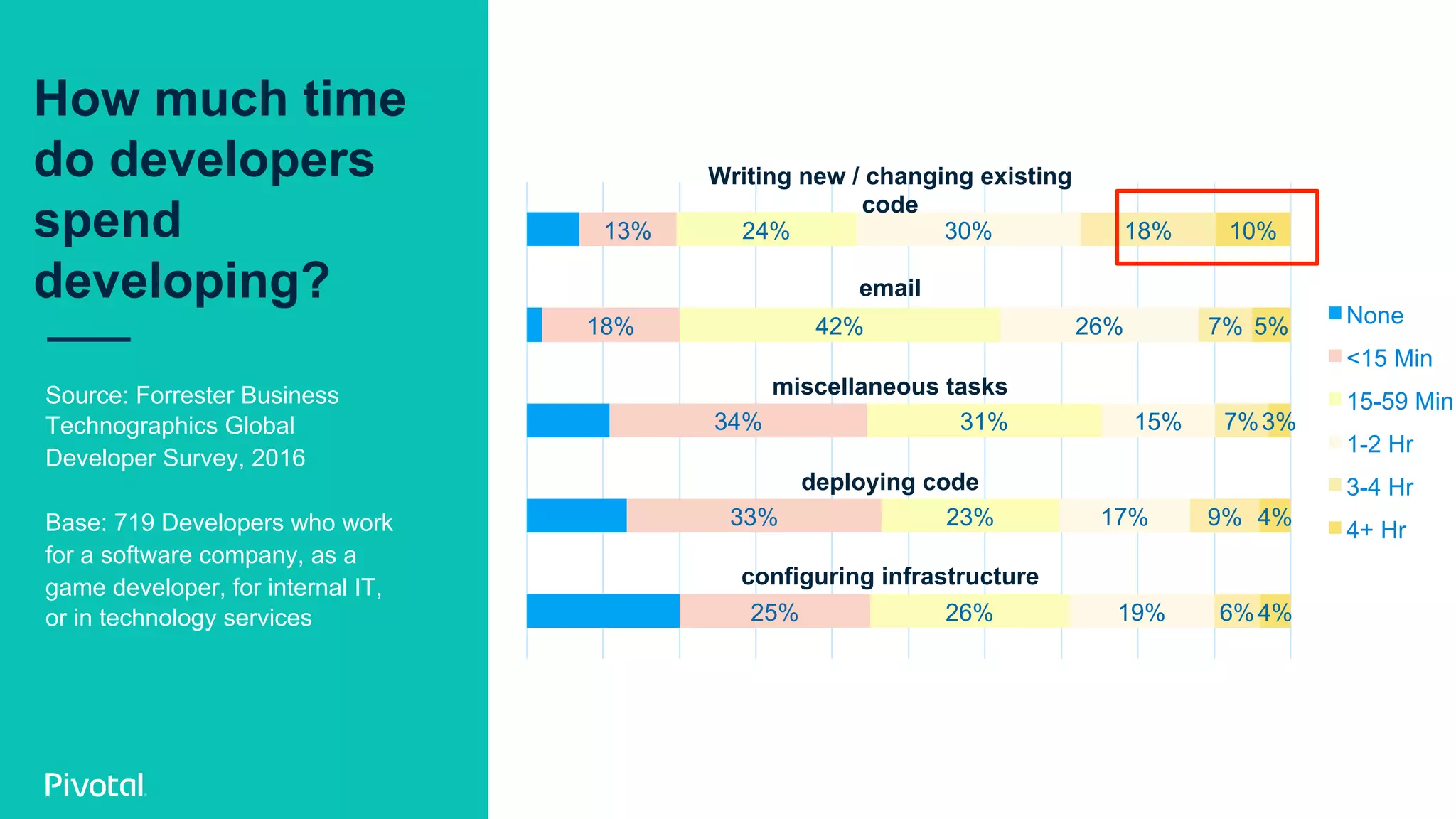 How much time
do developers
spend
developing?
Source: Forrester Business
Technographics Global
Developer Survey, 2016
Base: 719 Developers who work
for a software company, as a
game developer, for internal IT,
or in technology services
13%
18%
34%
33%
25%
24%
42%
31%
23%
26%
30%
26%
15%
17%
19%
18%
7%
7%
9%
6%
10%
5%
3%
4%
4%
None
<15 Min
15-59 Min
1-2 Hr
3-4 Hr
4+ Hr
Writing new / changing existing
code
email
miscellaneous tasks
deploying code
configuring infrastructure
 