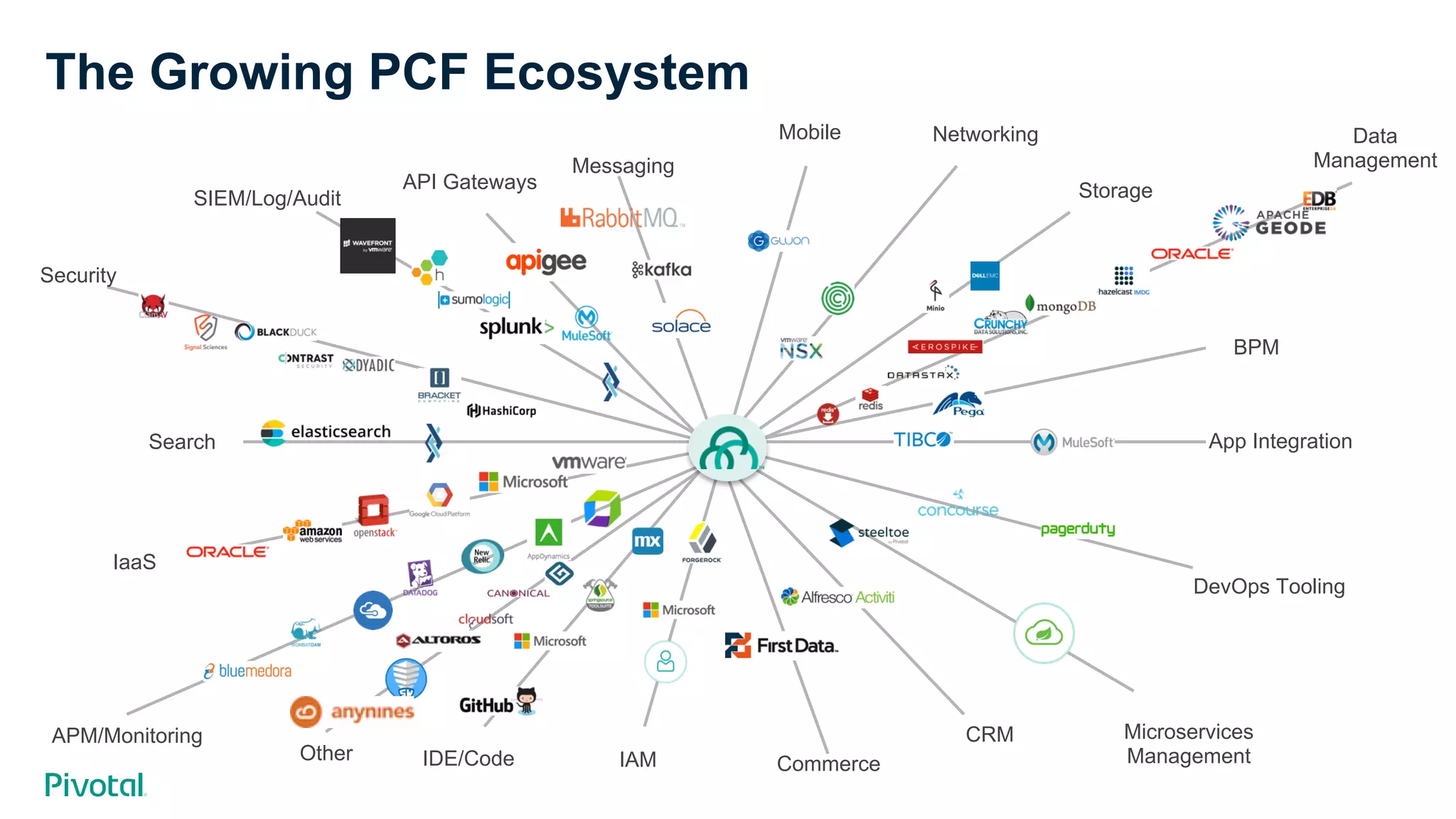 The Growing PCF Ecosystem
Mobile Networking
Storage
BPM
App Integration
DevOps Tooling
Data
Management
Microservices
Management
CRM
CommerceIAMIDE/CodeOther
APM/Monitoring
Search
Security
SIEM/Log/Audit
API Gateways
Messaging
IaaS
 